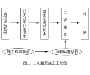 江城灌浆料施工工艺—文字完整版